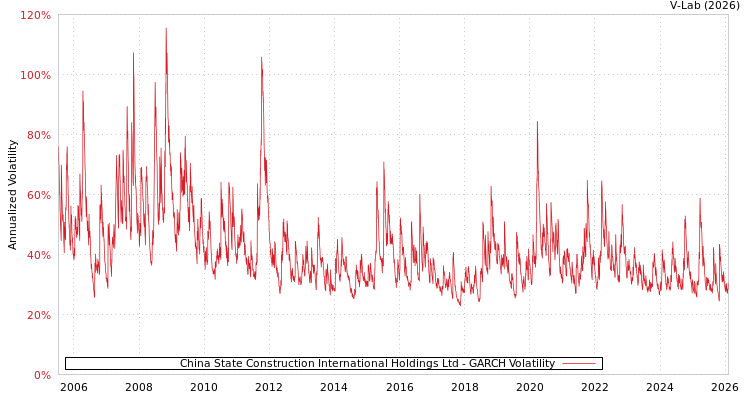 graph of China State Construction International Holdings Ltd GARCH