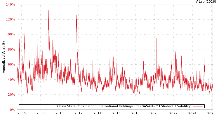 graph of China State Construction International Holdings Ltd GAS-GARCH-T