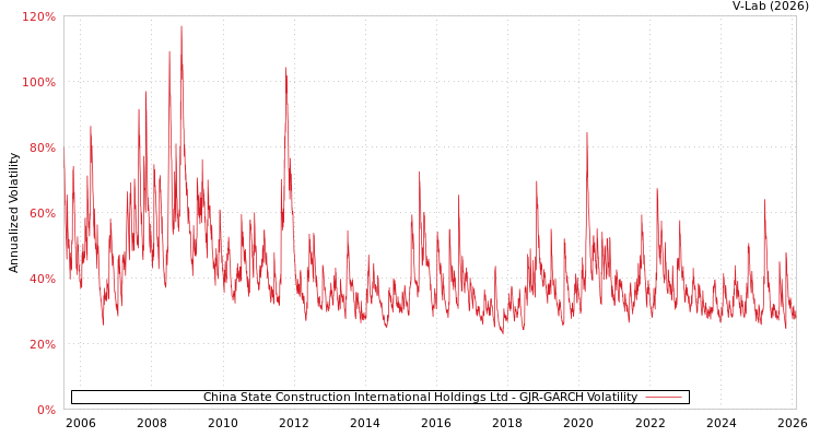 graph of China State Construction International Holdings Ltd GJR-GARCH