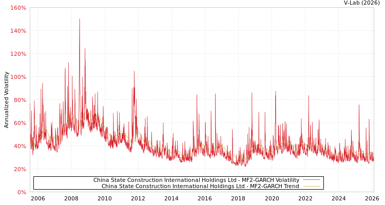 graph of China State Construction International Holdings Ltd MF2-GARCH