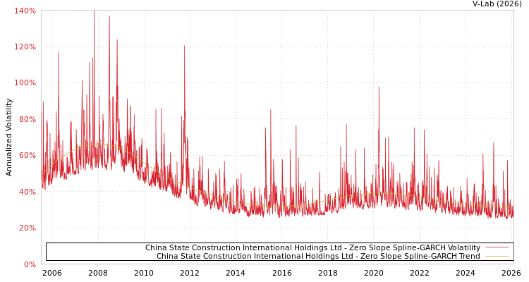 graph of China State Construction International Holdings Ltd S0GARCH