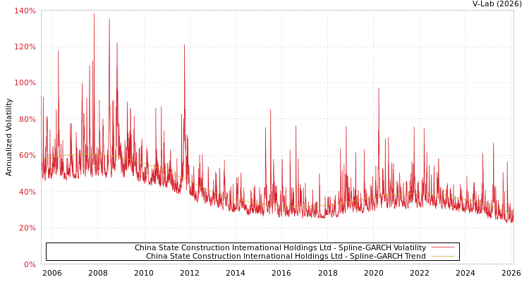 graph of China State Construction International Holdings Ltd SGARCH