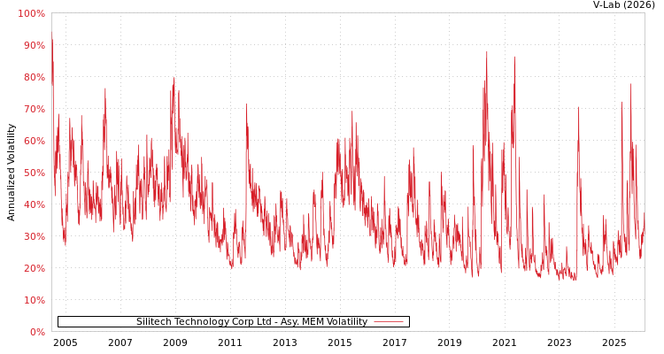 graph of Silitech Technology Corp Ltd AMEM
