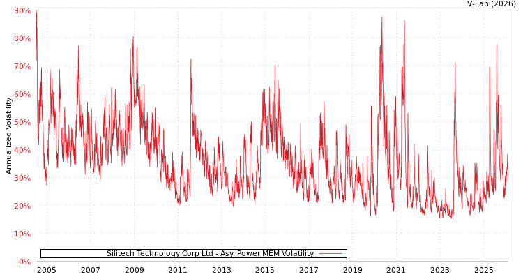 graph of Silitech Technology Corp Ltd APMEM