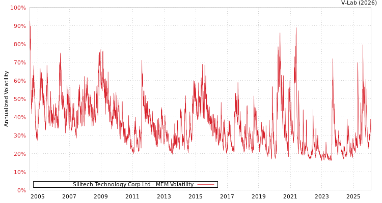 graph of Silitech Technology Corp Ltd MEM