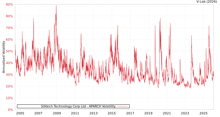 graph of Silitech Technology Corp Ltd APARCH