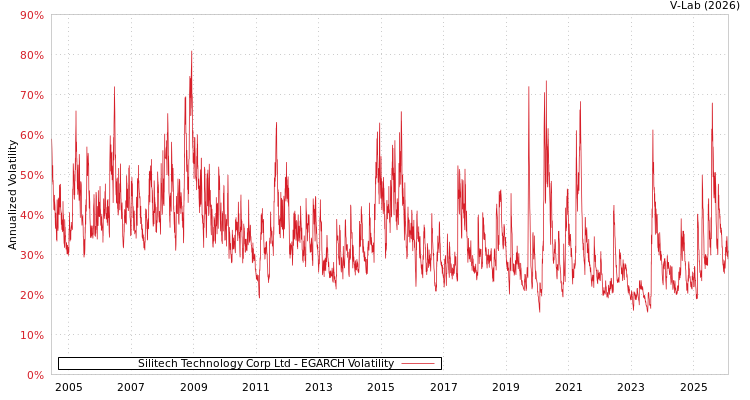 graph of Silitech Technology Corp Ltd EGARCH