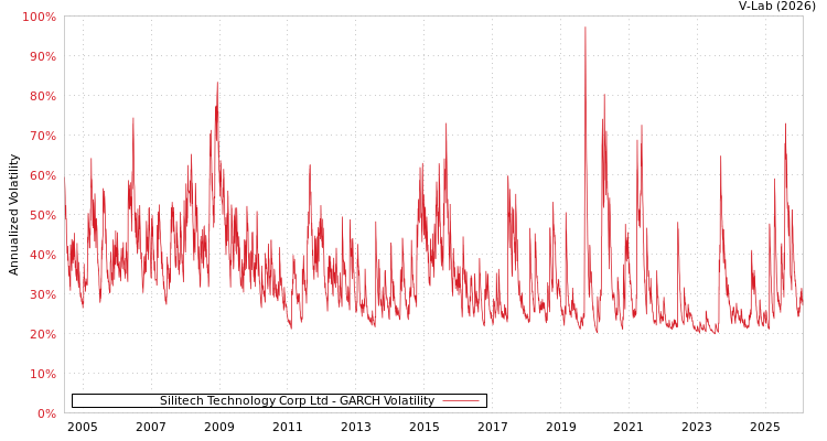 graph of Silitech Technology Corp Ltd GARCH