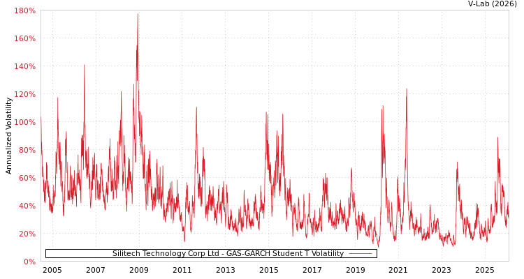 graph of Silitech Technology Corp Ltd GAS-GARCH-T
