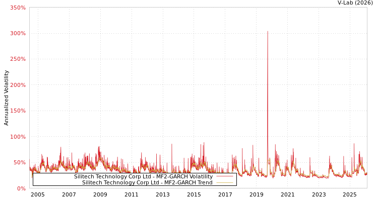 graph of Silitech Technology Corp Ltd MF2-GARCH