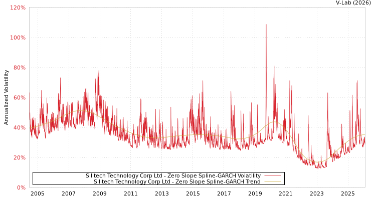 graph of Silitech Technology Corp Ltd S0GARCH