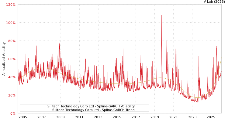 graph of Silitech Technology Corp Ltd SGARCH