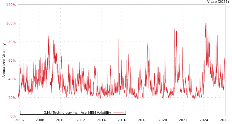 graph of G.M.I Technology Inc AMEM