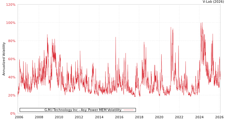 graph of G.M.I Technology Inc APMEM