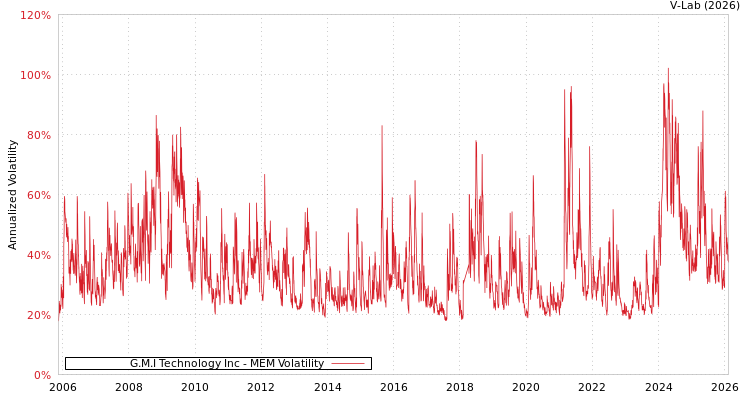 graph of G.M.I Technology Inc MEM