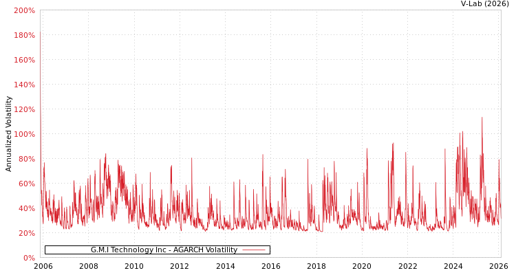 graph of G.M.I Technology Inc AGARCH