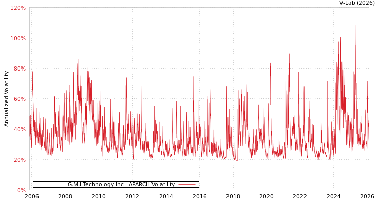 graph of G.M.I Technology Inc APARCH