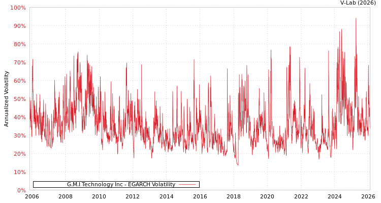 graph of G.M.I Technology Inc EGARCH