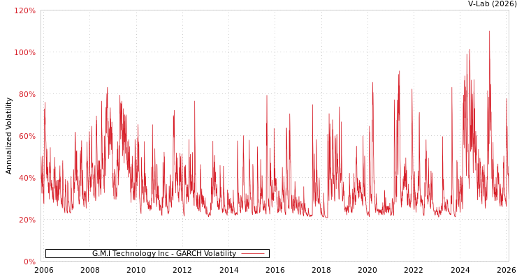 graph of G.M.I Technology Inc GARCH