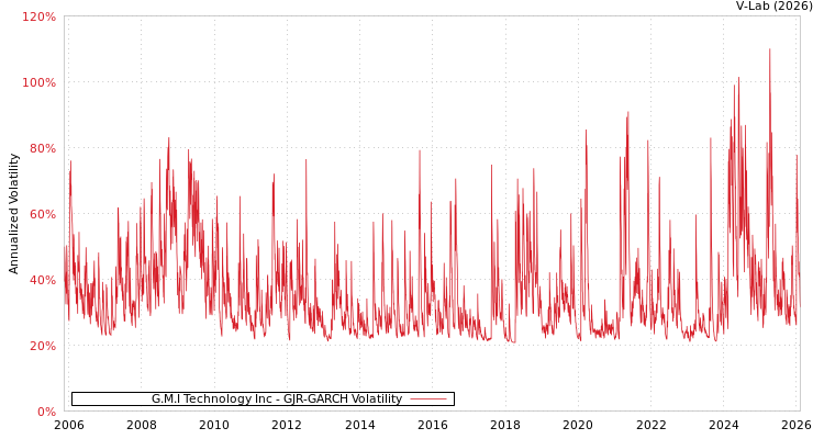 graph of G.M.I Technology Inc GJR-GARCH