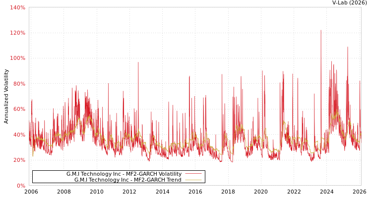 graph of G.M.I Technology Inc MF2-GARCH