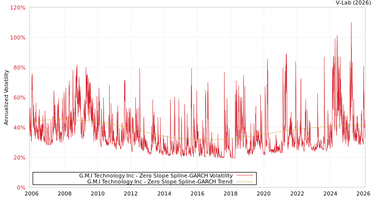 graph of G.M.I Technology Inc S0GARCH