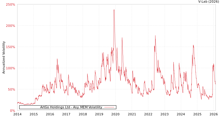 graph of ArtGo Holdings Ltd AMEM