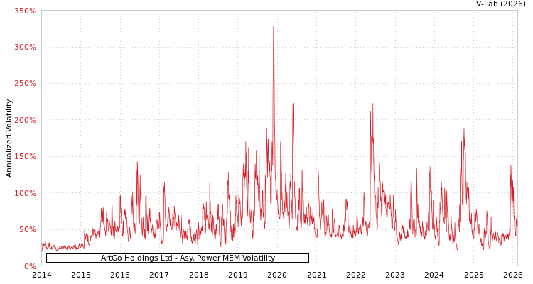 graph of ArtGo Holdings Ltd APMEM