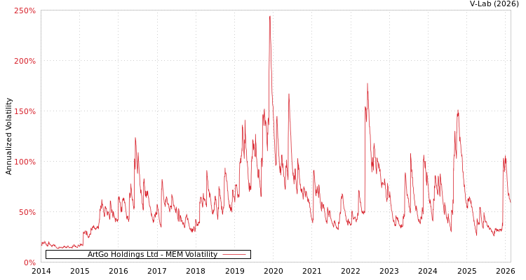 graph of ArtGo Holdings Ltd MEM