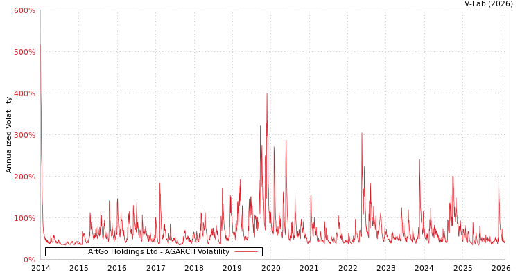 graph of ArtGo Holdings Ltd AGARCH