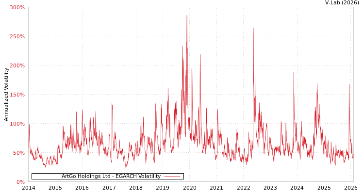 graph of ArtGo Holdings Ltd EGARCH
