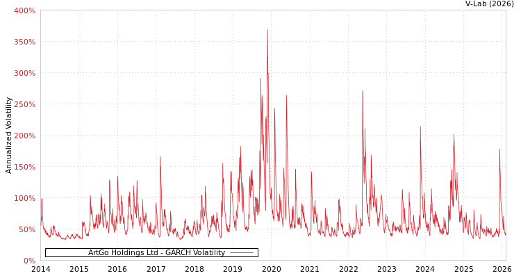 graph of ArtGo Holdings Ltd GARCH