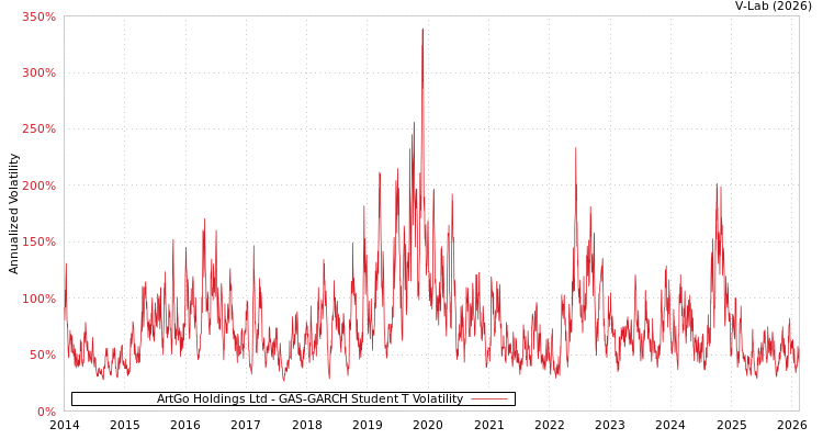 graph of ArtGo Holdings Ltd GAS-GARCH-T