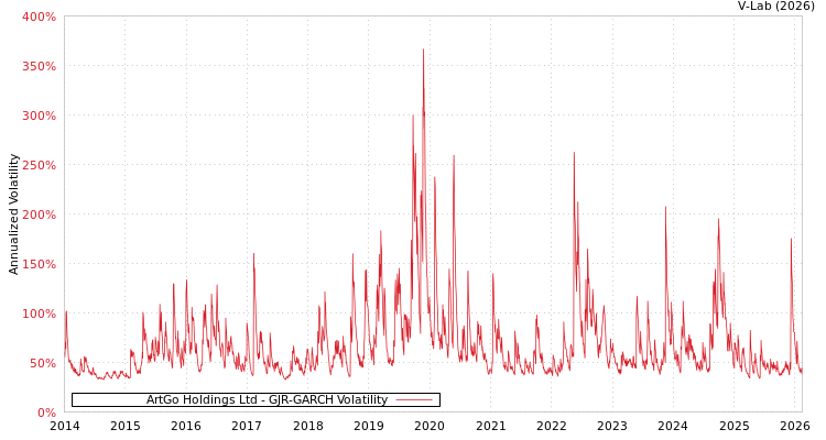 graph of ArtGo Holdings Ltd GJR-GARCH