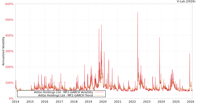 graph of ArtGo Holdings Ltd MF2-GARCH