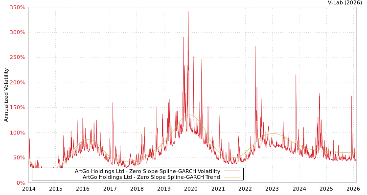 graph of ArtGo Holdings Ltd S0GARCH