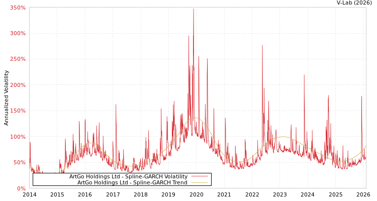 graph of ArtGo Holdings Ltd SGARCH