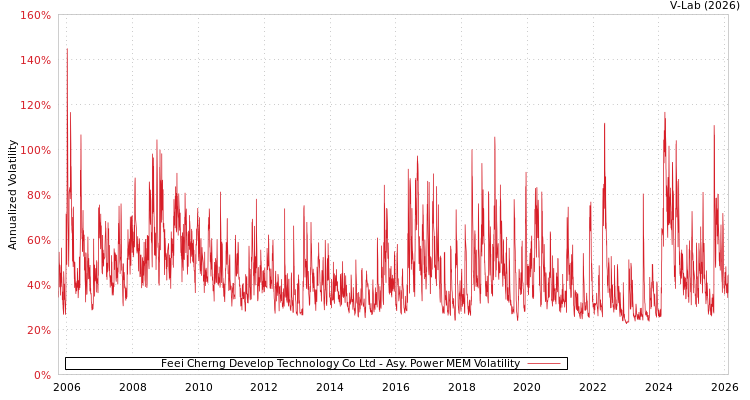 graph of Feei Cherng Develop Technology Co Ltd APMEM