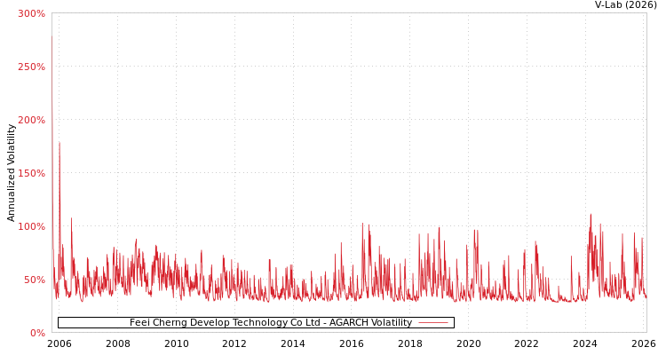 graph of Feei Cherng Develop Technology Co Ltd AGARCH