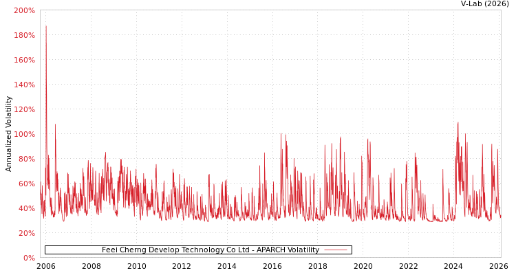 graph of Feei Cherng Develop Technology Co Ltd APARCH