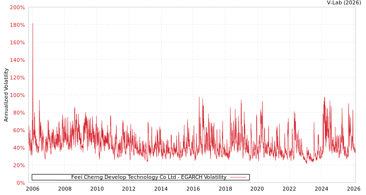 graph of Feei Cherng Develop Technology Co Ltd EGARCH