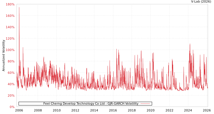 graph of Feei Cherng Develop Technology Co Ltd GJR-GARCH