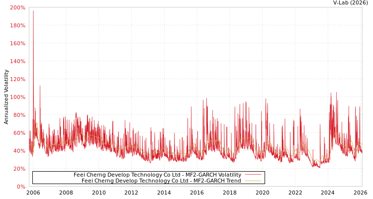 graph of Feei Cherng Develop Technology Co Ltd MF2-GARCH