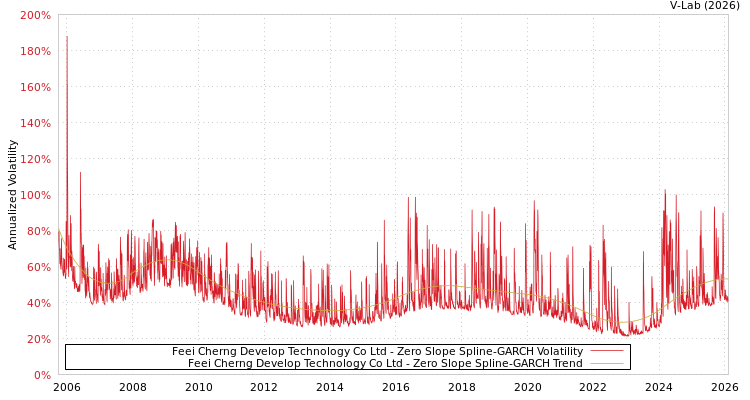 graph of Feei Cherng Develop Technology Co Ltd S0GARCH
