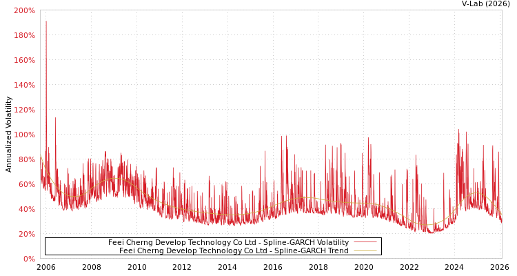 graph of Feei Cherng Develop Technology Co Ltd SGARCH