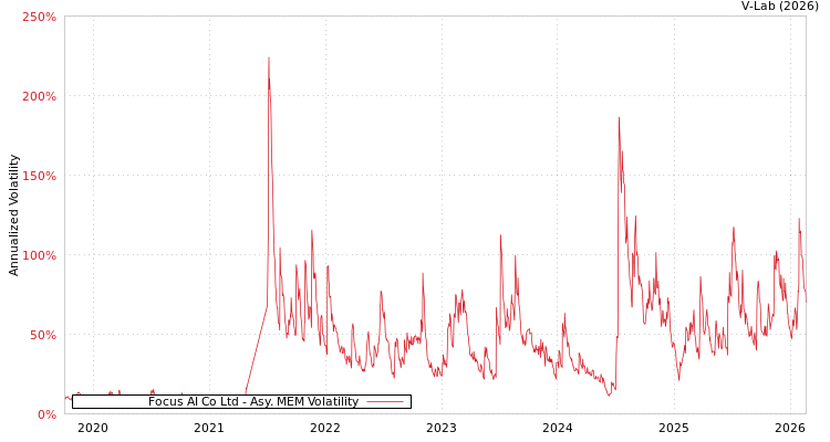 graph of Focus AI Co Ltd AMEM