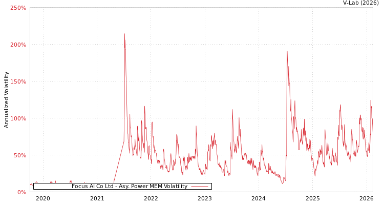 graph of Focus AI Co Ltd APMEM