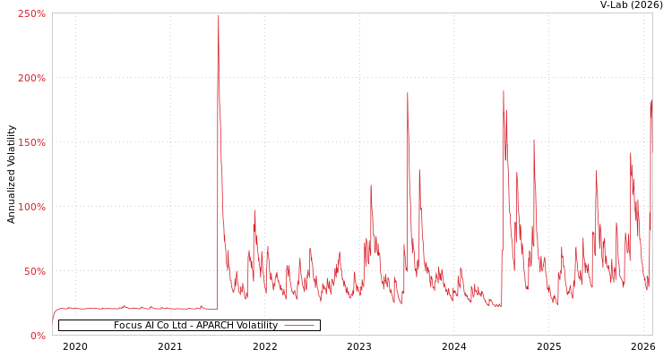 graph of Focus AI Co Ltd APARCH