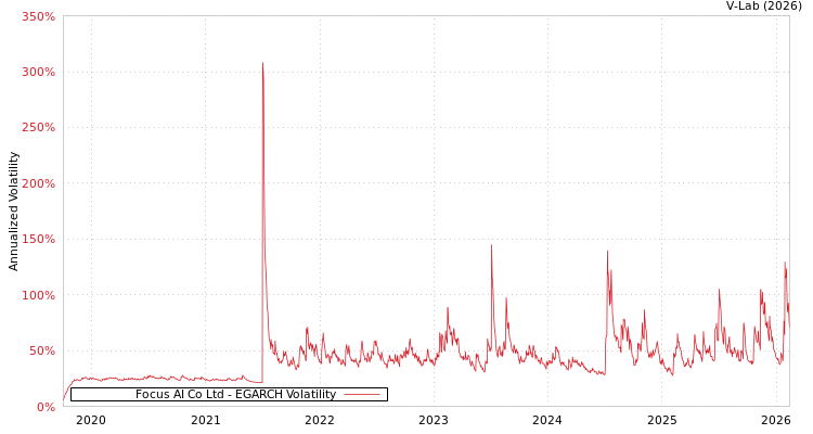 graph of Focus AI Co Ltd EGARCH
