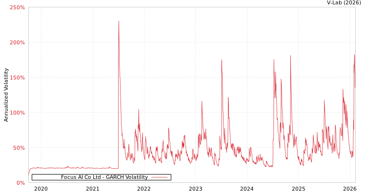 graph of Focus AI Co Ltd GARCH